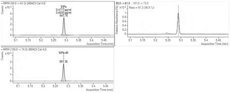 Development of LC-MS/MS and GC-MS/MS Methods for the Detection of Ethyl ...