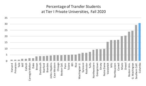 What's the Chance of Rising Sophomore Transfer to Those Schools ...