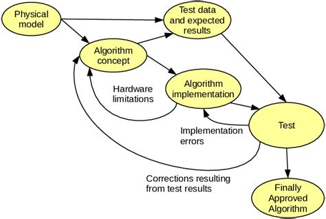Image result for Algorithm Development Process