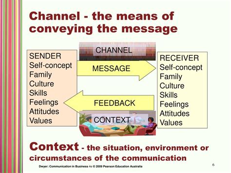 Basic Communication Process Model 的图像结果