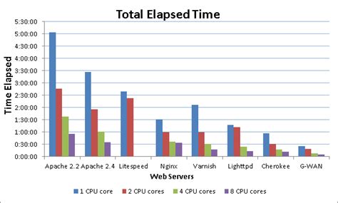 Web Server Performance 的图像结果