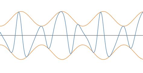 Image result for Amplitude Modulation Example