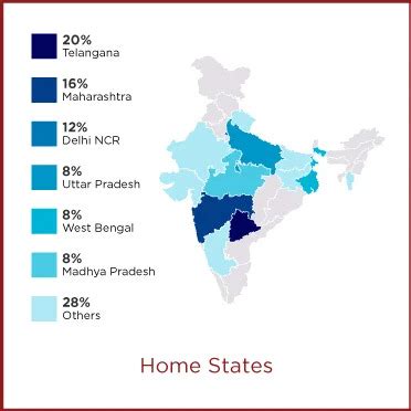 Student Mix | Master’s in Public Policy Diversity at Kautilya