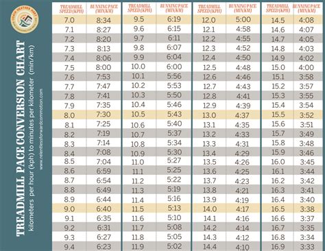 Treadmill Pace Chart: Treadmill Conversions for MPH, KPH, Incline ...