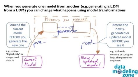 Image result for Data Modeling with PowerDesigner