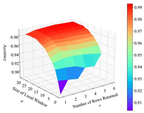 Discrete Cosine Transform-Based Joint Spectral–Spatial Information ...