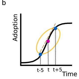 Technology Growth Rate Graph 的图像结果
