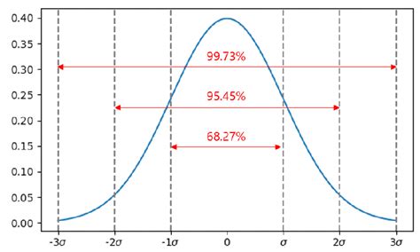 Image result for Probability Density Function Normalization Calculus