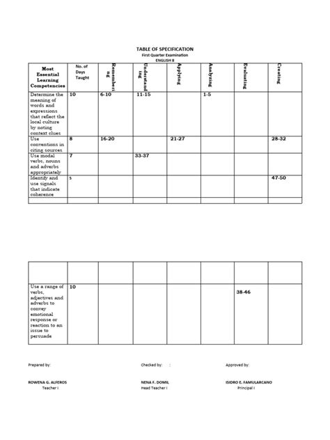 Table of Specifications Example 的图像结果