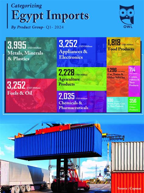 Imports Of Egypt