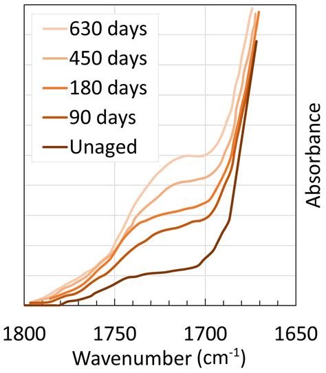 Pure Hydrolysis of Polyamides: A Comparative Study