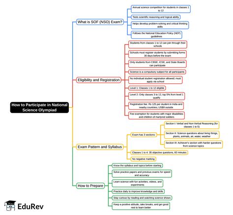 Mind Map: How to Participate in National Science Olympiad? - Class 4 ...