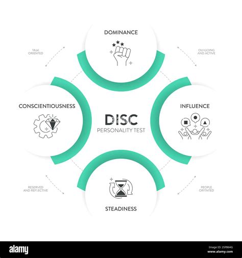 DISC model infographic has 4 types of personality, D dominance, I influence, S steadiness and C ...