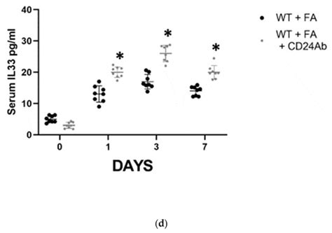 Renal Tubular CD24 Upregulation Aggravates Folic Acid Induced Acute ...