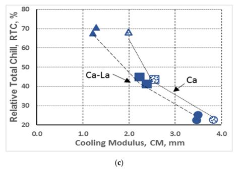Lanthanum Role in the Graphite Formation in Gray Cast Irons