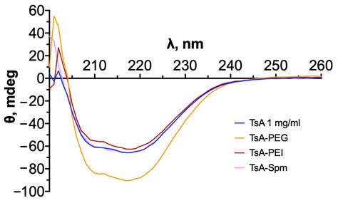 L-Asparaginase Conjugates from the Hyperthermophilic Archaea ...