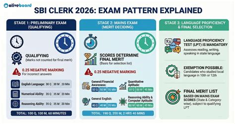 SBI Clerk Exam Pattern 2026, Prelims, Mains, and LPT