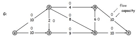 Image result for Ford-Fulkerson Algorithm Explained