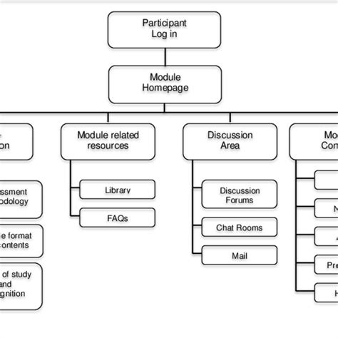 Image result for E-Learning Module