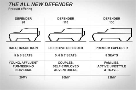 New Land Rover Defender Dimensions and Engines Leaked - Details