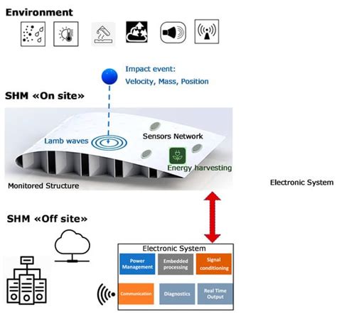 Ultrasonic Guided-Waves Sensors and Integrated Structural Health ...