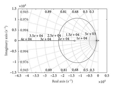 Root Locus in Control System 的图像结果