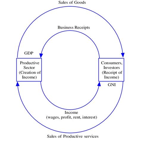 Circular Flow of Economic Activity Examples 的图像结果