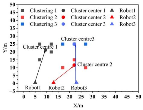 A Multi-Robot Task Allocation Method Based on the Synergy of the K ...