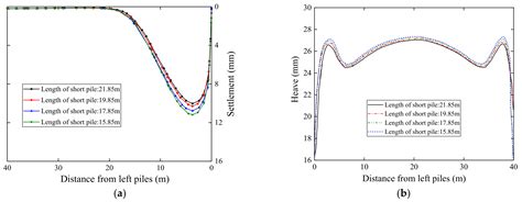 Assessment of Earth Retaining Performance for Long-Short Piles ...