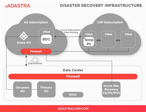 Image result for Disaster Recovery in Cloud Computing Azure