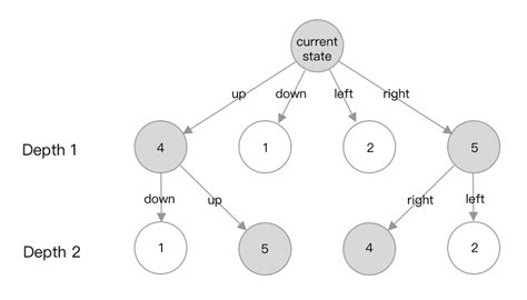 Image result for Python for Ai Beam Search Algorithm