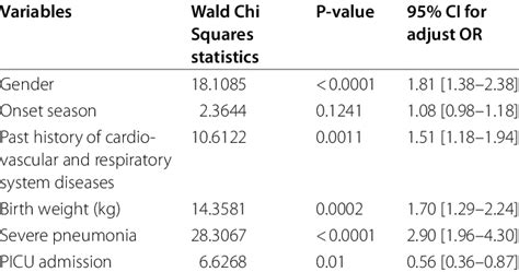 Multivariate Logistic Regression Analysis 的图像结果