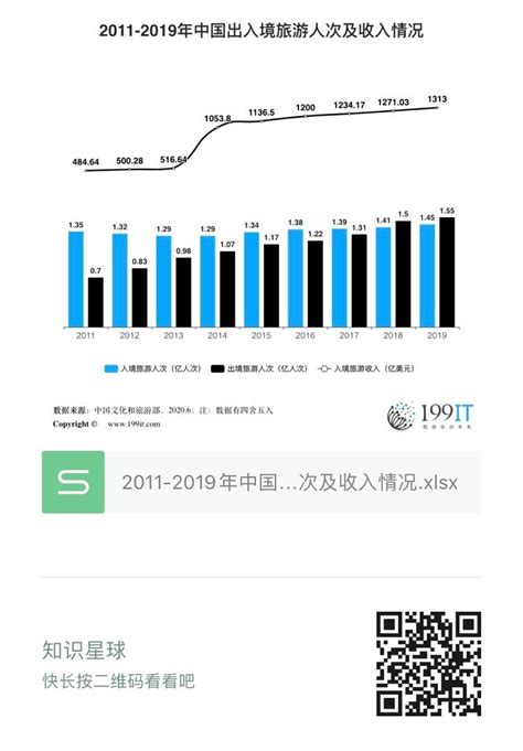 2011-2019年中国出入境旅游人次及收入情况（附原数据表） | 互联网数据资讯网-199IT | 中文互联网数据研究资讯中心-199IT