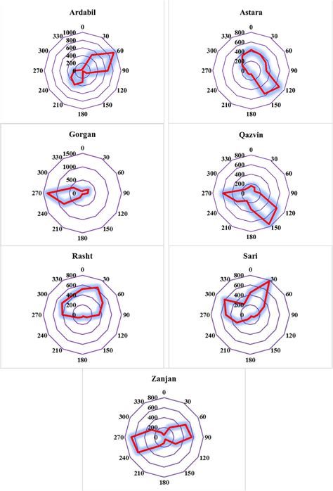 Image result for Wind Direction Graph