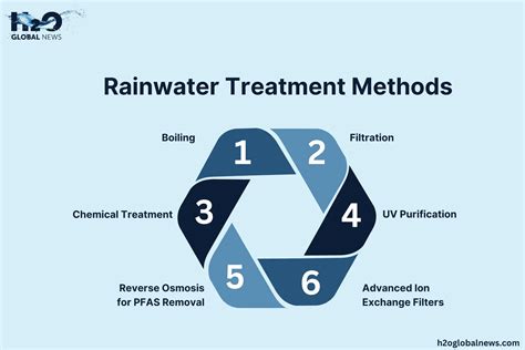 Is Rain Water Safe to Drink? Risks & Purification Methods | H2O Global News