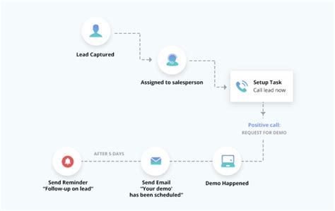 What Is Workflow Automation? [Examples And Software Checklist]