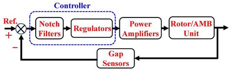 Identification Approach for Nonlinear MIMO Dynamics of Closed-Loop ...