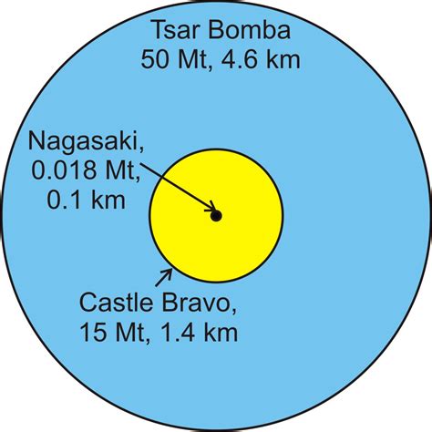 The Tsar Bomb