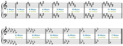 10 Tips and Tricks for Sight Reading Music — Musicnotes Now