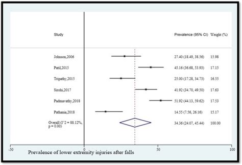 Health Consequences of Falls among Older Adults in India: A Systematic ...