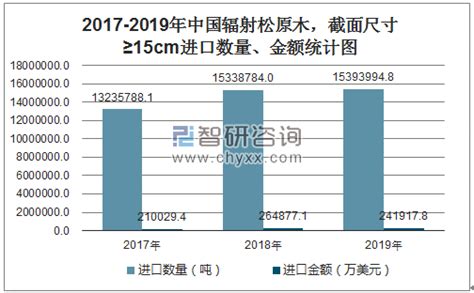 2017-2019年中国辐射松原木，截面尺寸≥15CM（44032120）进口数量、进口金额统计_智研咨询