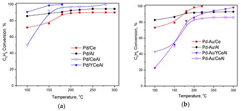 Complete Benzene Oxidation over Mono and Bimetallic Pd—Au Catalysts on ...