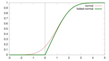 Image result for Folded Normal Distribution
