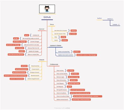 GitHub Commands 的图像结果