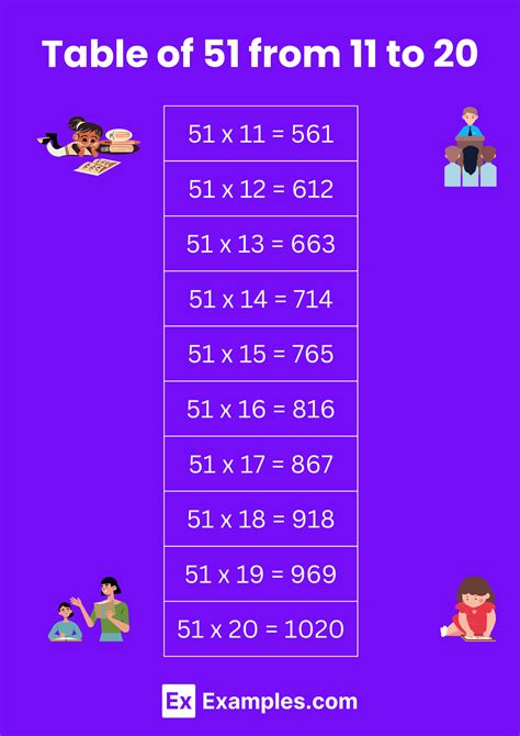 Multiplication Table of 51 - Solved Examples, PDF