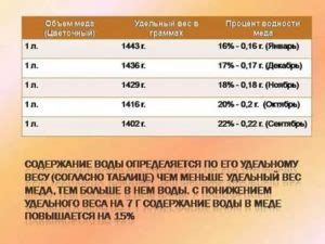 Сколько меда в 3 литровой банке, вес и объем меда