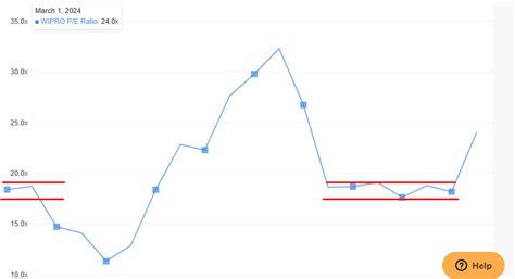 Insight: How to Buy/Sell Stocks Based on P/E charts? | Investing.com India
