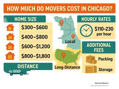 how much do movers cost in chicago 2025: 10 Key Costly Insights