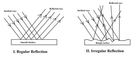 Long Answer Type Questions : 1. Are laws of reflection valid for all ...