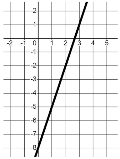 Image result for Linear Graphs Maths Genie